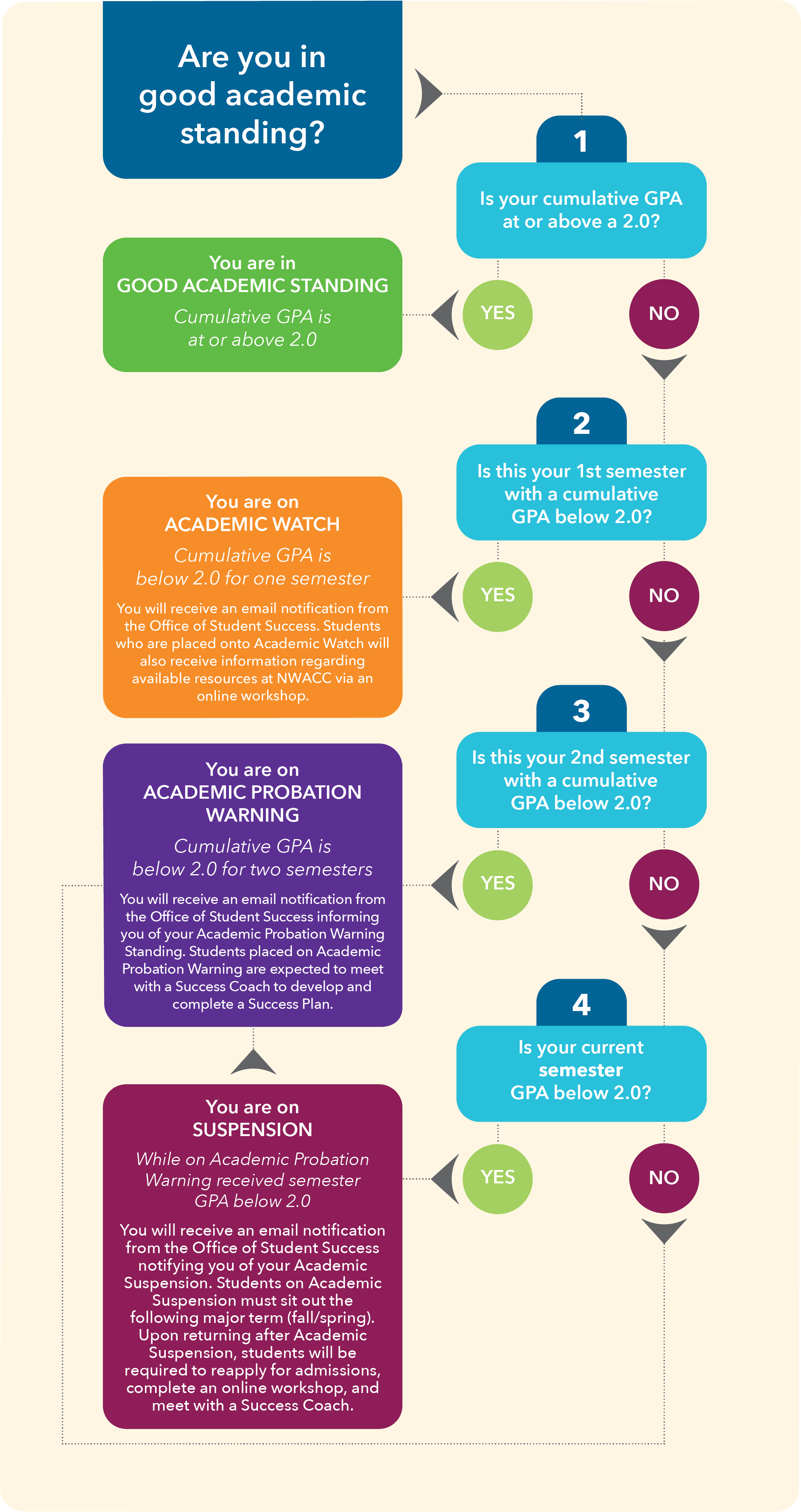 Academic Standing infographic